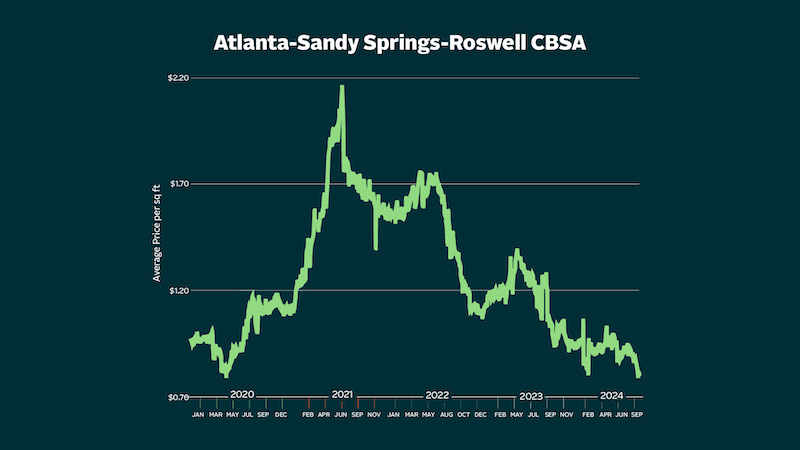 image of Atlanta supply growth