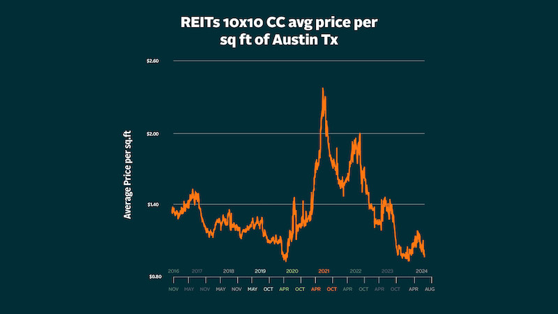 image of REITs 10x10 CC avg price per sq ft of Austin Tx