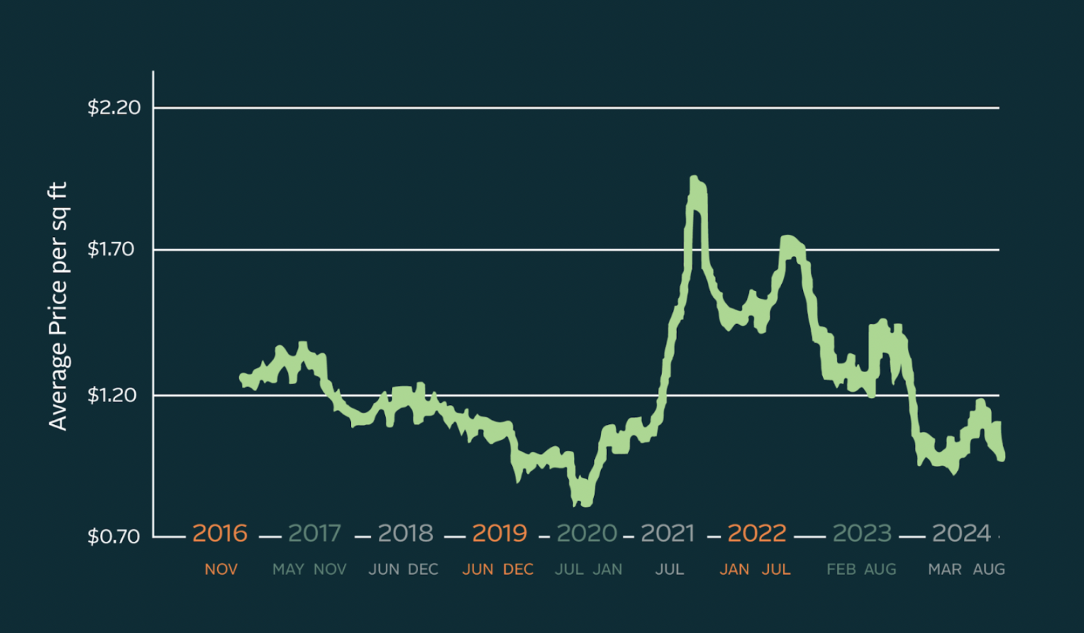 image of REITs 10x10 CC avg price per sq ft of Austin Tx