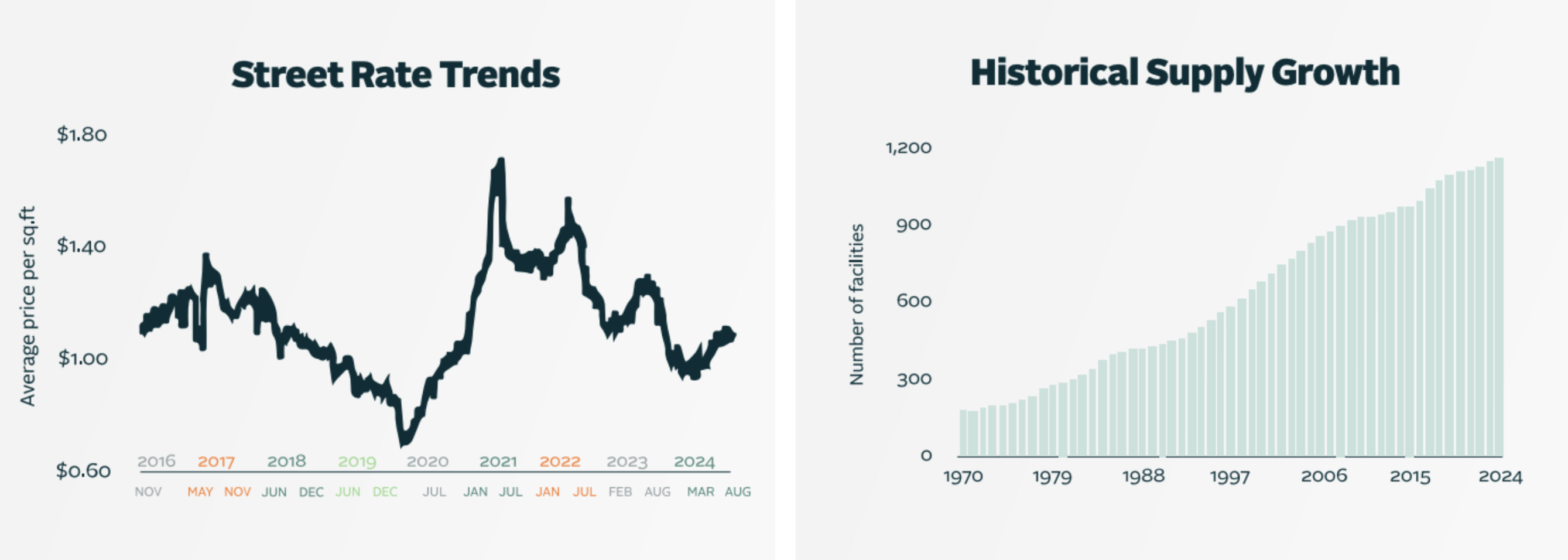 image of Storage Rate Trends and Historical Supply Growth