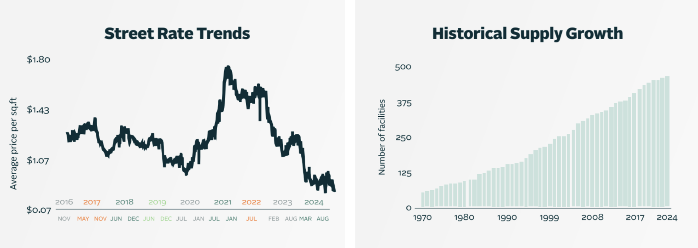 image of Storage Rate Trends and Historical Supply Growth